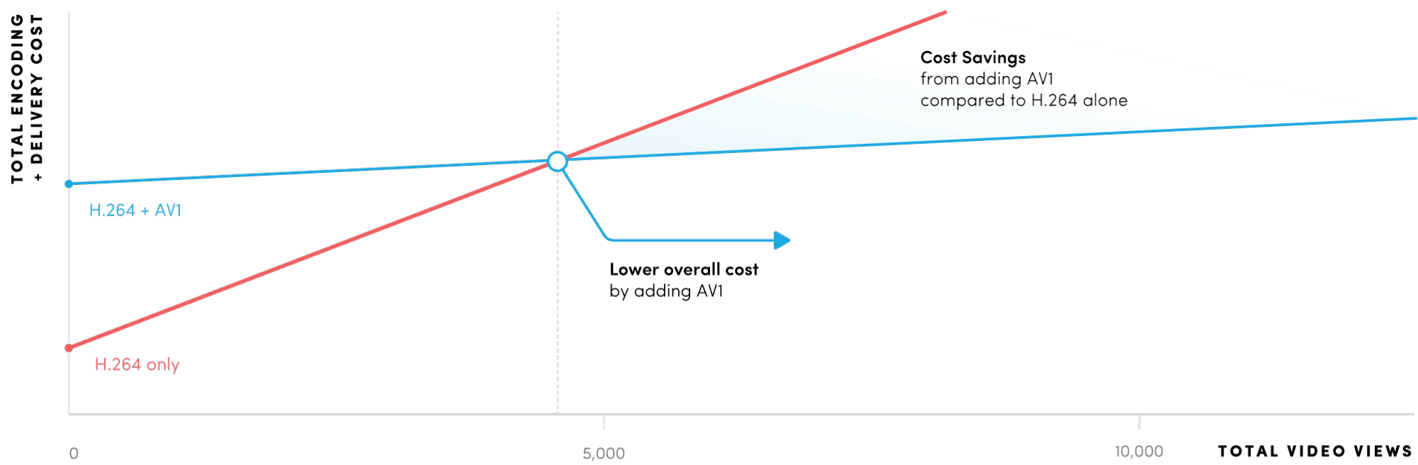 graph plotting the relationship between total cost of video encoding + delivery on one axis and total video views on the other. It shows that adding AV1 encoding can lower overall cost with as few as 4,000 views.