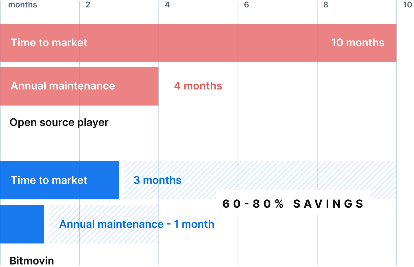 Open-source vs. commercial players - Bitmovin