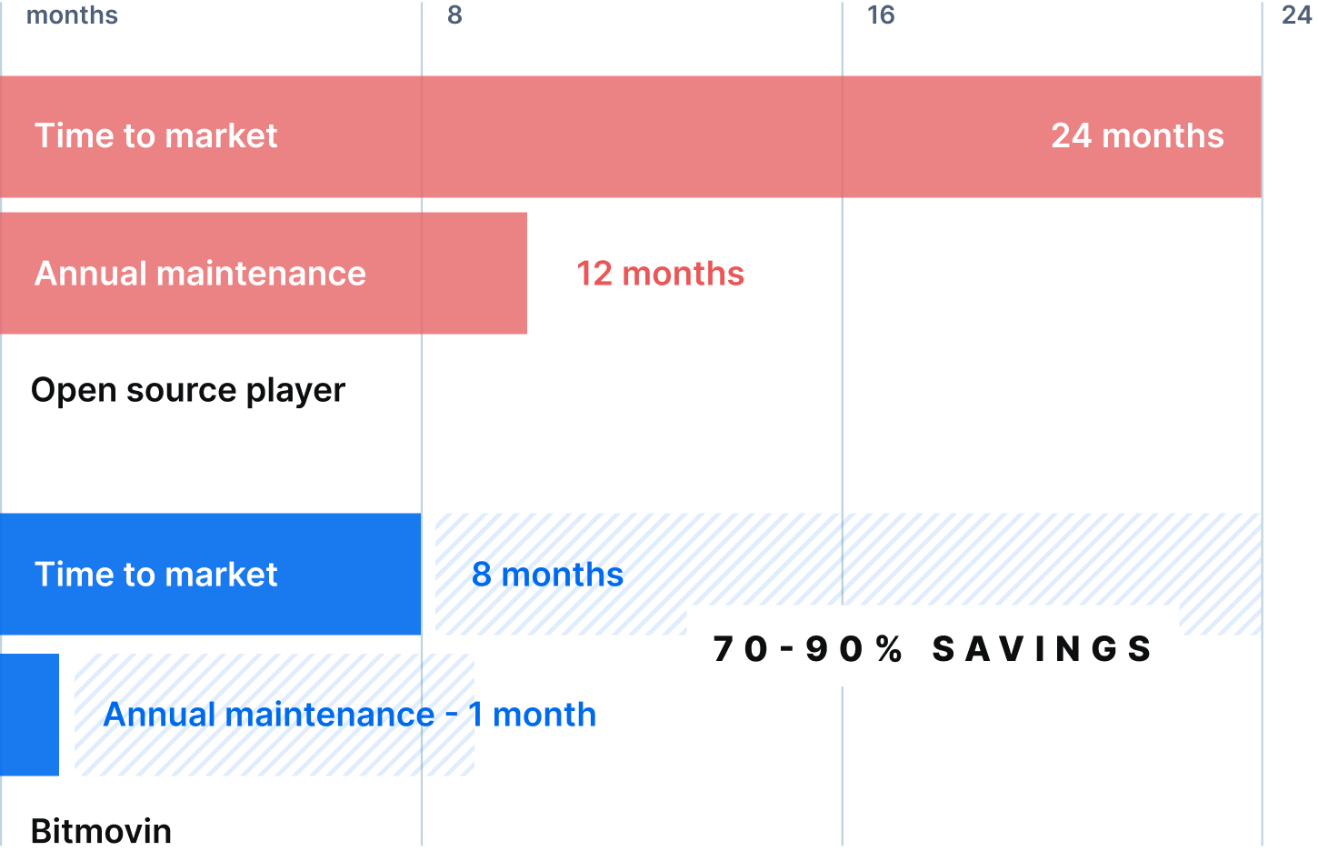 Open-source vs. commercial players - Bitmovin